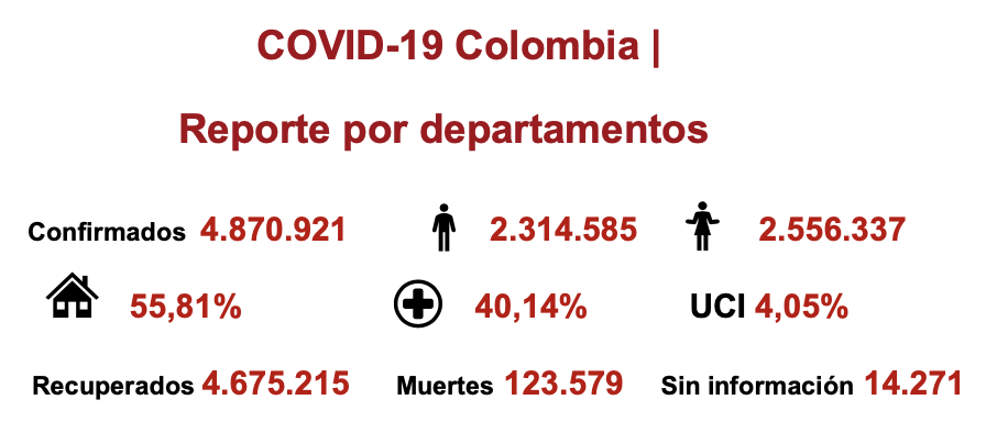 Covid19 Colombia, reporte por departamentos