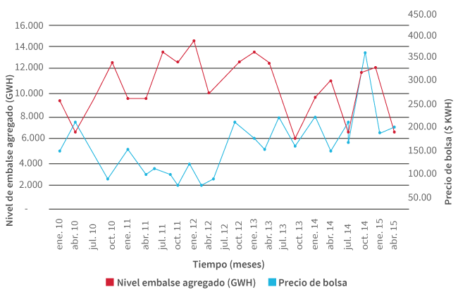 Precio Spot de la energía en Colombia y embalse agregado