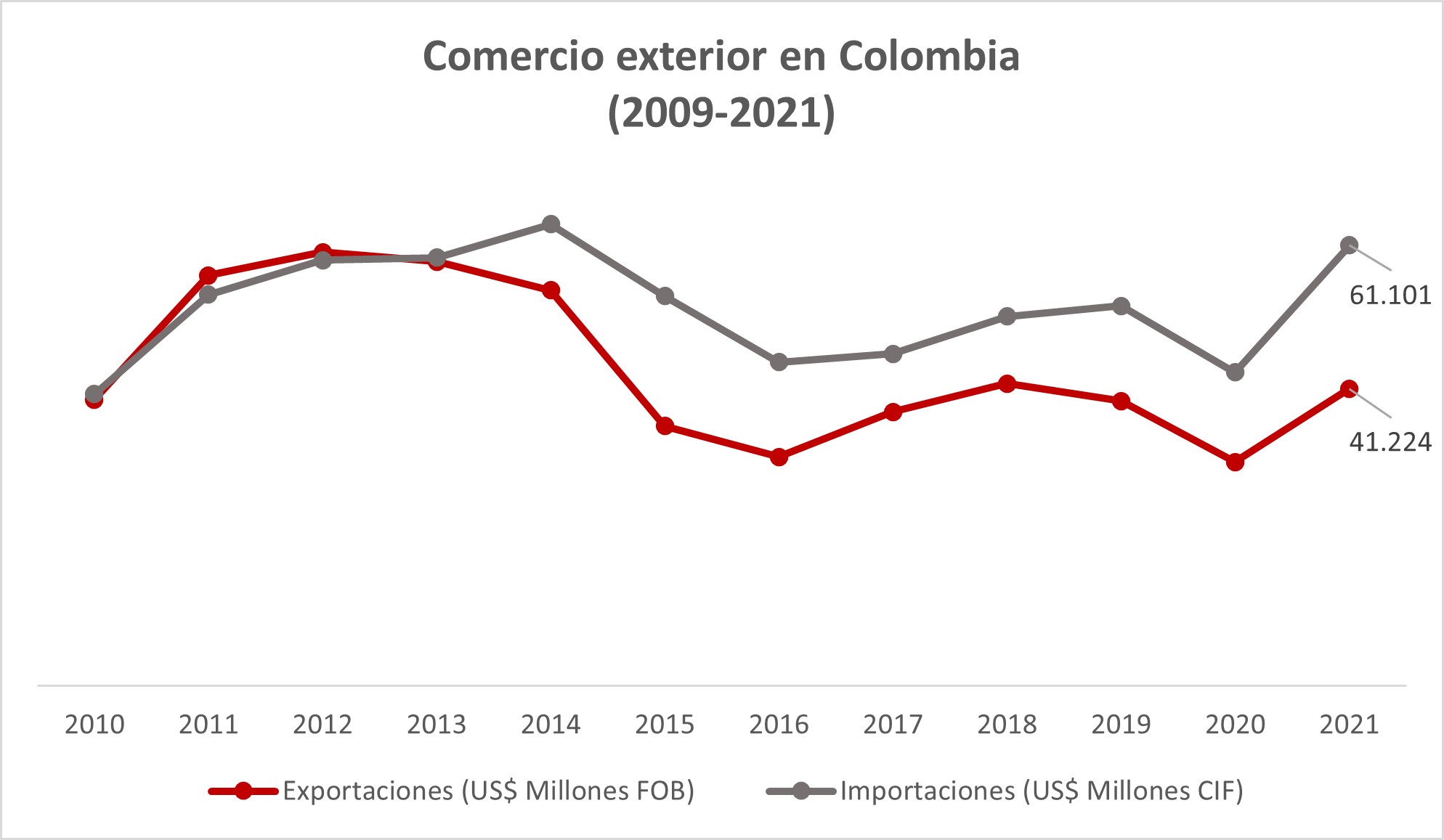 Comercio exterior en Colombia (2009-2021)