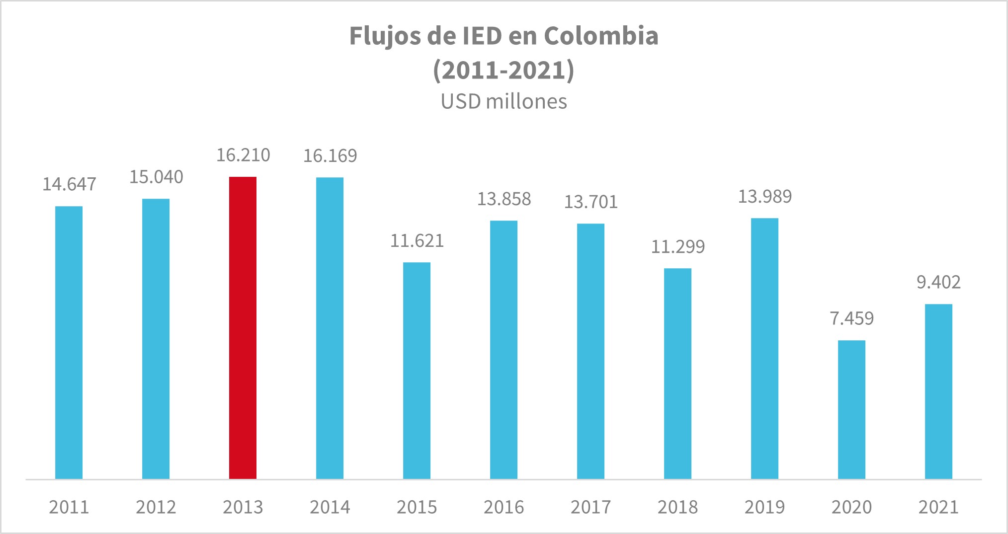 Flujos IED Colombia (2011-2021)