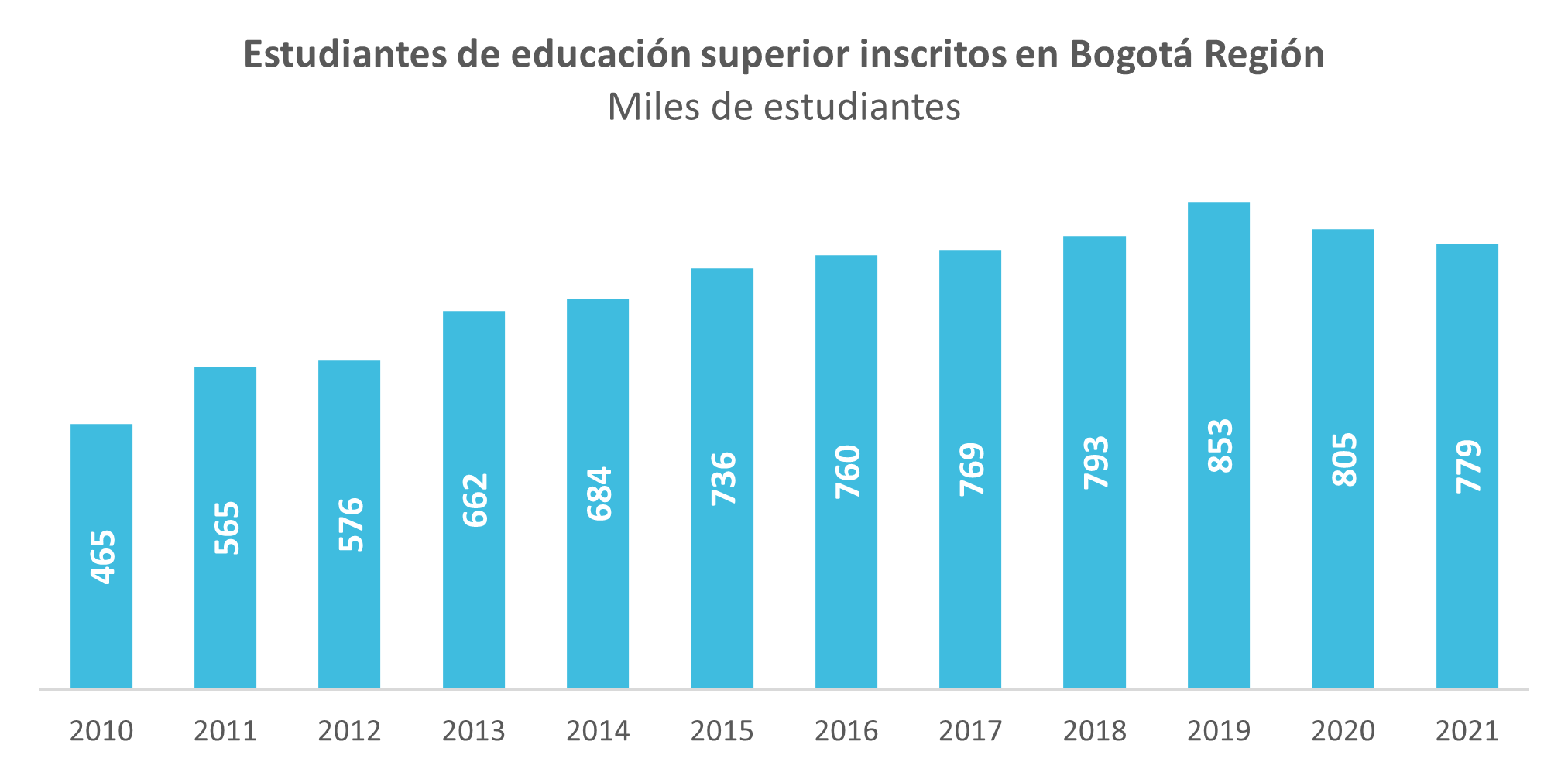 Estudiantes-de-educacion-superior-inscritos-en-bogota-region-invest-in-bogot