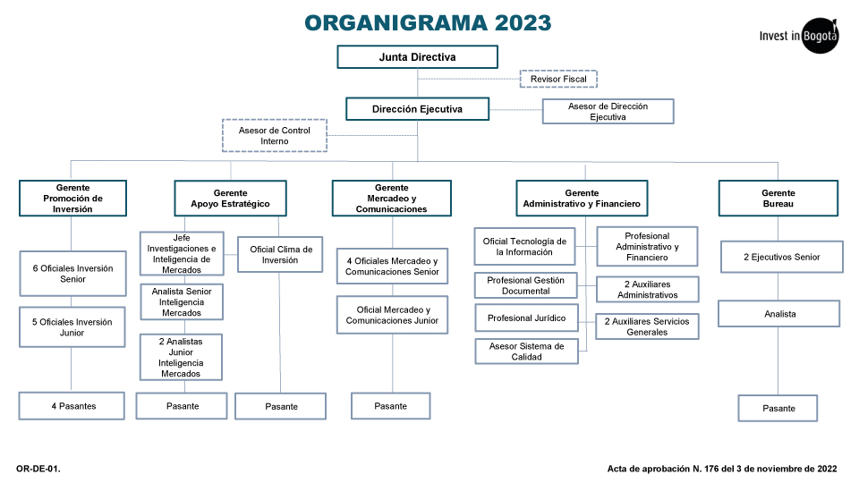 Organigrama IIB 2023