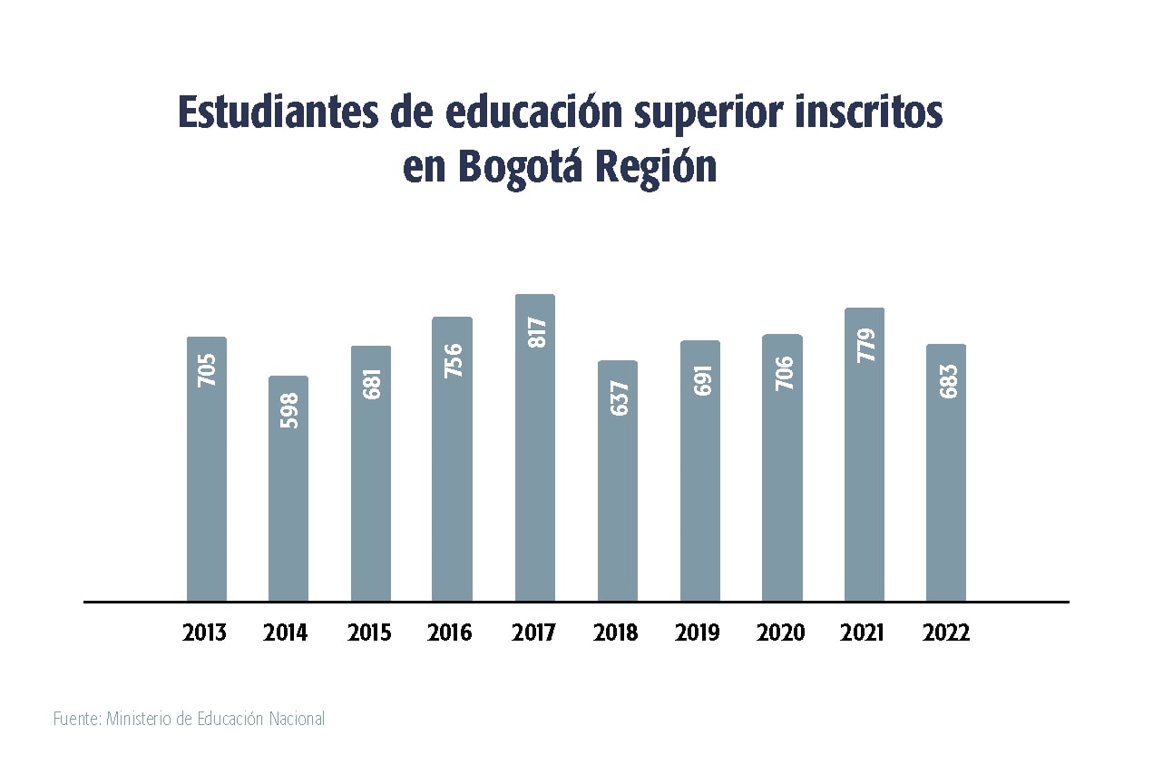Estudiantes de educación superior inscritos en Bogotá Región