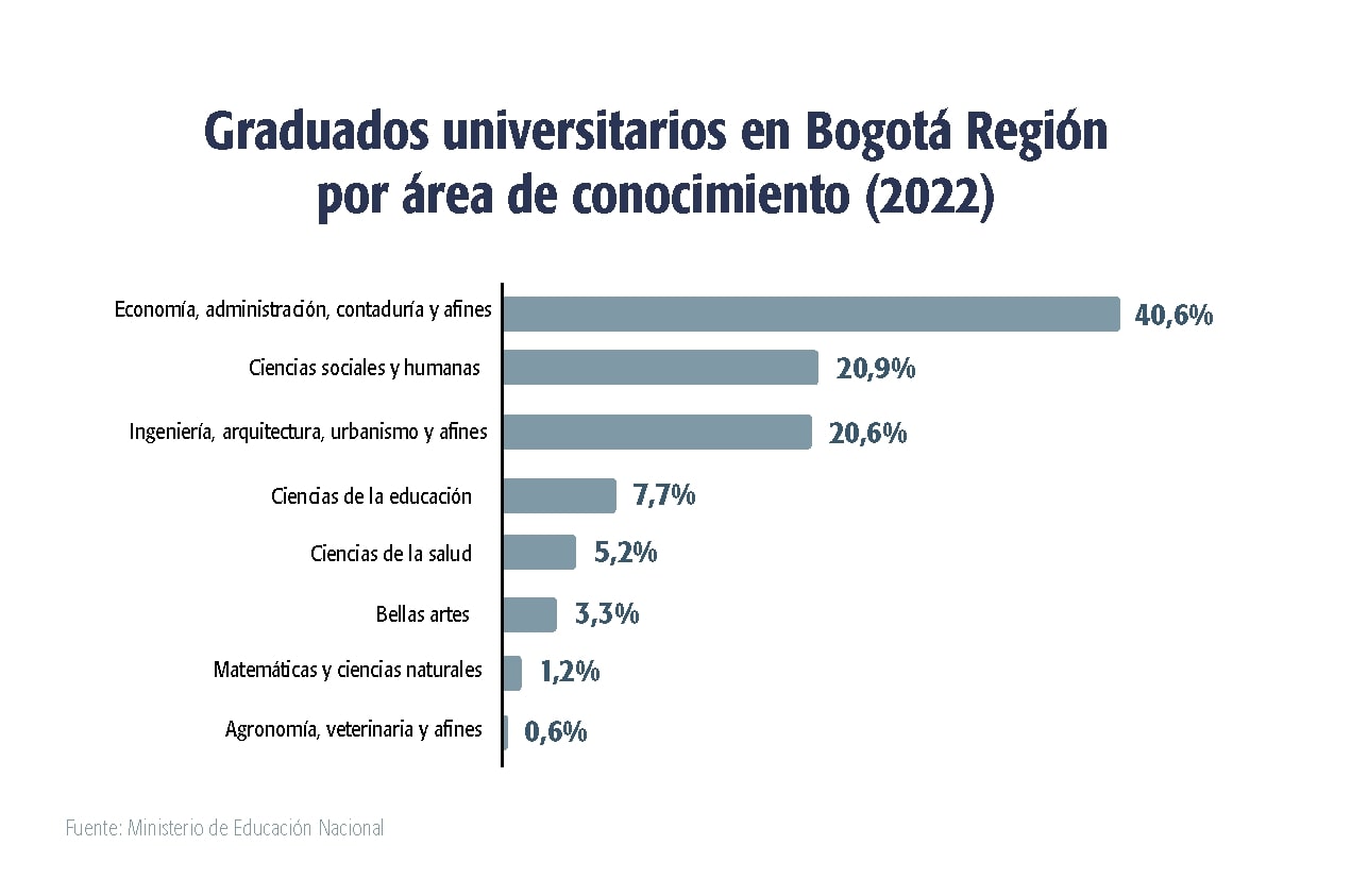 Graduados universitarios en Bogotá por área de conocimiento