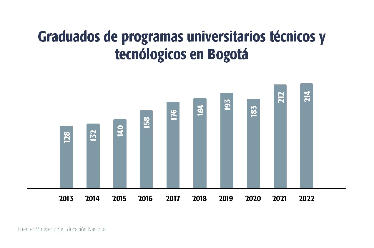 Graduados de programas universitarios técnicos y tecnológicos en Bogotá